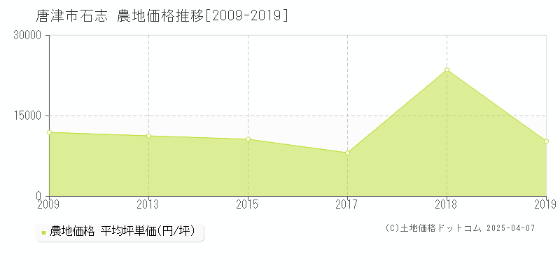 唐津市石志の農地価格推移グラフ 