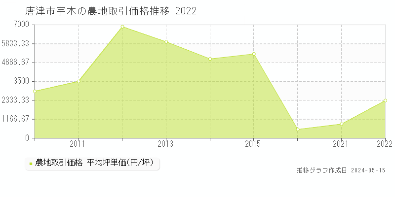 唐津市宇木の農地価格推移グラフ 