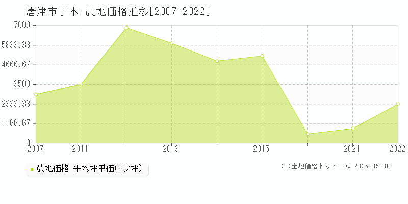 宇木(唐津市)の農地価格推移グラフ(坪単価)[2007-2022年]