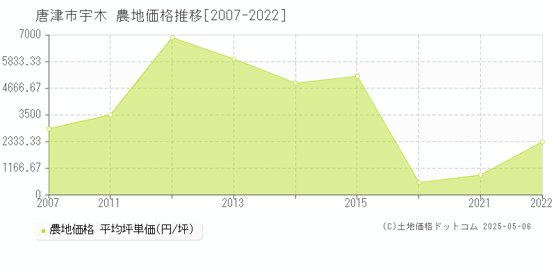 唐津市宇木の農地価格推移グラフ 