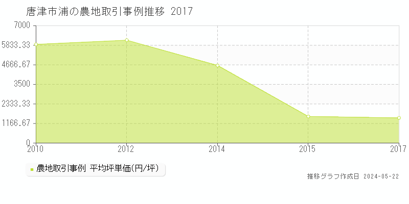 唐津市浦の農地価格推移グラフ 