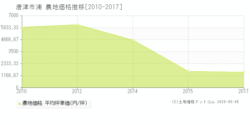 浦(唐津市)の農地価格推移グラフ(坪単価)[2010-2017年]