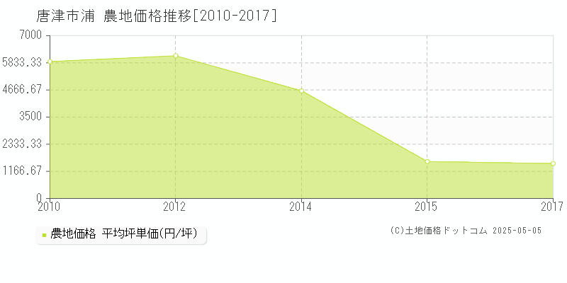 唐津市浦の農地価格推移グラフ 