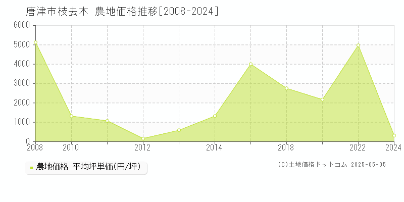 枝去木(唐津市)の農地価格推移グラフ(坪単価)[2008-2024年]