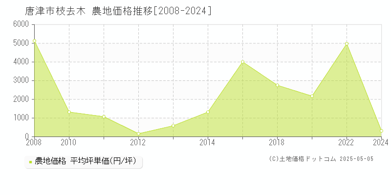 唐津市枝去木の農地価格推移グラフ 