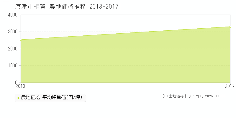 相賀(唐津市)の農地価格推移グラフ(坪単価)[2013-2017年]