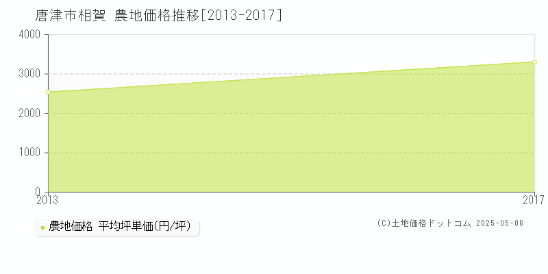 唐津市相賀の農地価格推移グラフ 