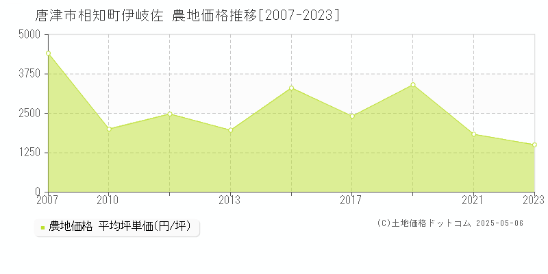 相知町伊岐佐(唐津市)の農地価格推移グラフ(坪単価)[2007-2023年]