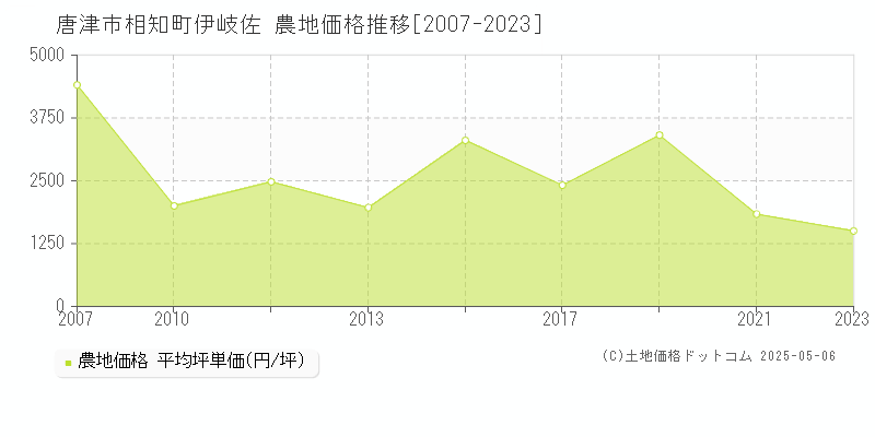 唐津市相知町伊岐佐の農地価格推移グラフ 