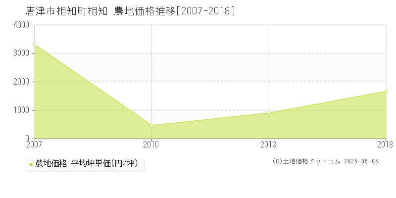 相知町相知(唐津市)の農地価格推移グラフ(坪単価)[2007-2018年]