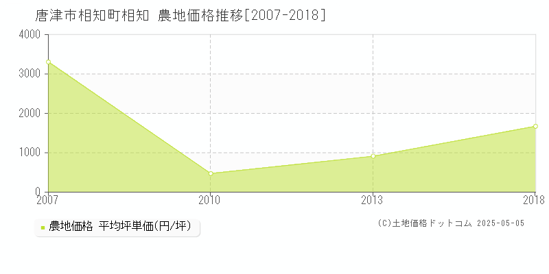 唐津市相知町相知の農地価格推移グラフ 