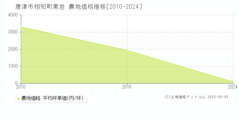 相知町黒岩(唐津市)の農地価格推移グラフ(坪単価)[2010-2024年]