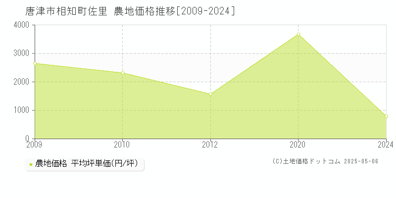 相知町佐里(唐津市)の農地価格推移グラフ(坪単価)[2009-2024年]