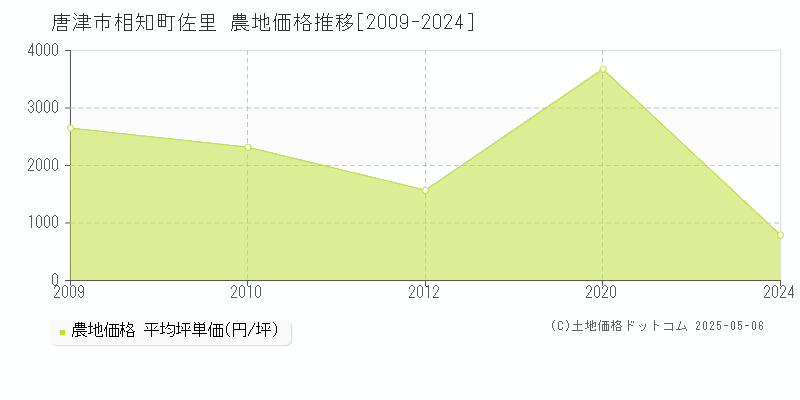 唐津市相知町佐里の農地価格推移グラフ 