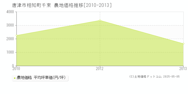 相知町千束(唐津市)の農地価格推移グラフ(坪単価)[2010-2013年]