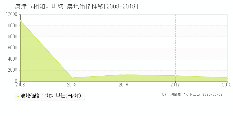 相知町町切(唐津市)の農地価格推移グラフ(坪単価)[2008-2019年]