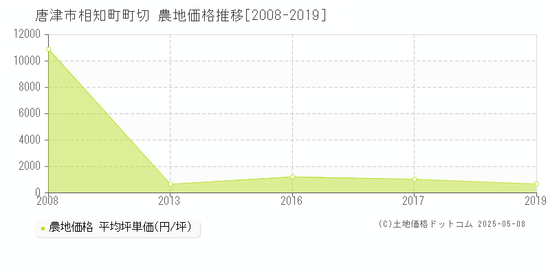 唐津市相知町町切の農地価格推移グラフ 