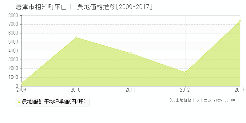 相知町平山上(唐津市)の農地価格推移グラフ(坪単価)[2009-2017年]