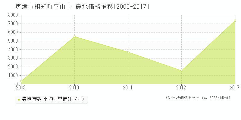 唐津市相知町平山上の農地価格推移グラフ 