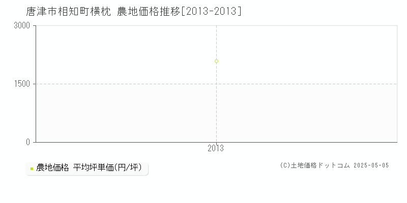 相知町横枕(唐津市)の農地価格推移グラフ(坪単価)[2013-2013年]