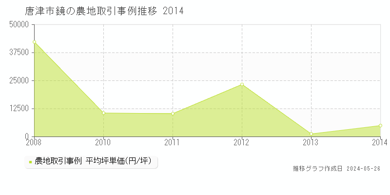 唐津市鏡の農地価格推移グラフ 