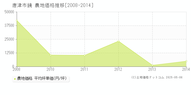 鏡(唐津市)の農地価格推移グラフ(坪単価)[2008-2014年]