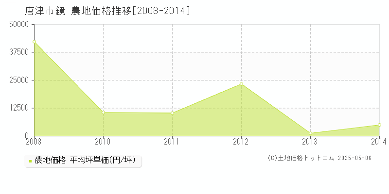 唐津市鏡の農地価格推移グラフ 