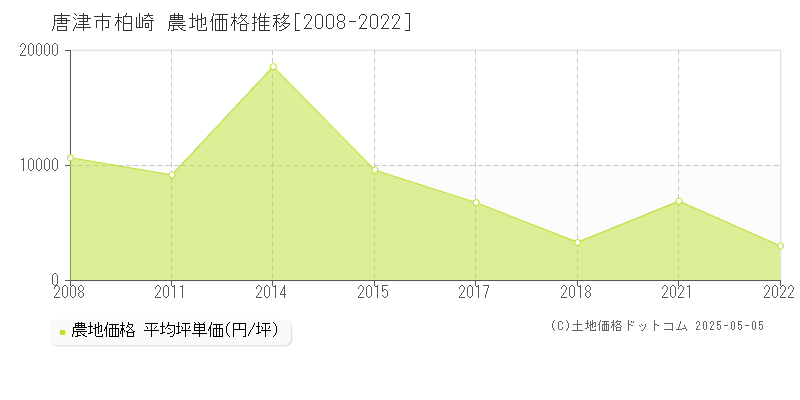 柏崎(唐津市)の農地価格推移グラフ(坪単価)[2008-2022年]