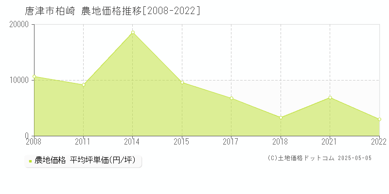 唐津市柏崎の農地価格推移グラフ 