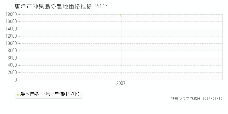 唐津市神集島の農地価格推移グラフ 