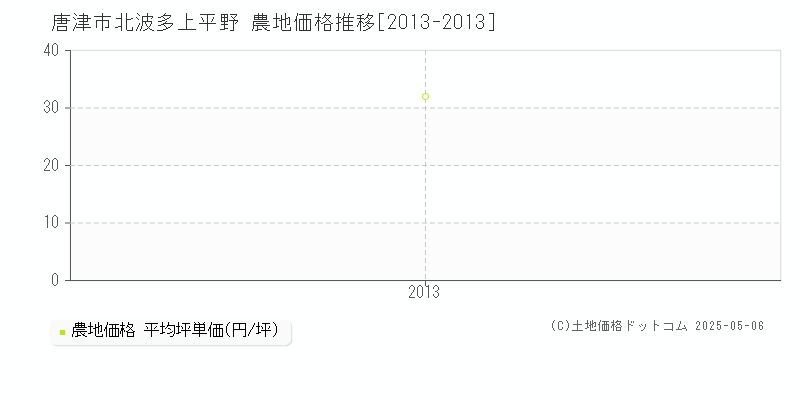 北波多上平野(唐津市)の農地価格推移グラフ(坪単価)[2013-2013年]