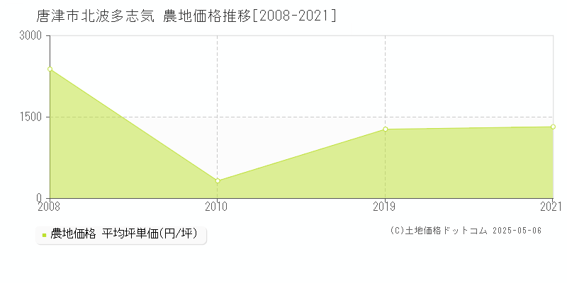 北波多志気(唐津市)の農地価格推移グラフ(坪単価)[2008-2021年]