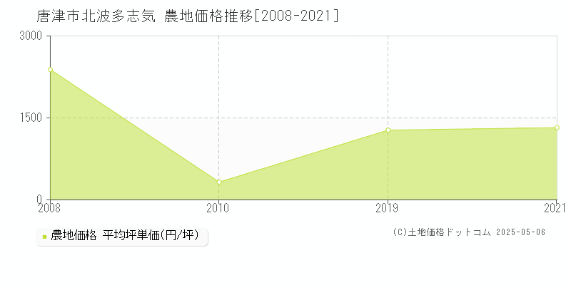 唐津市北波多志気の農地価格推移グラフ 