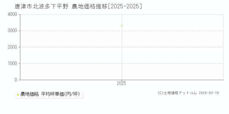 北波多下平野(唐津市)の農地価格推移グラフ(坪単価)[2025-2025年]
