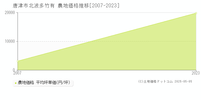 北波多竹有(唐津市)の農地価格推移グラフ(坪単価)[2007-2023年]