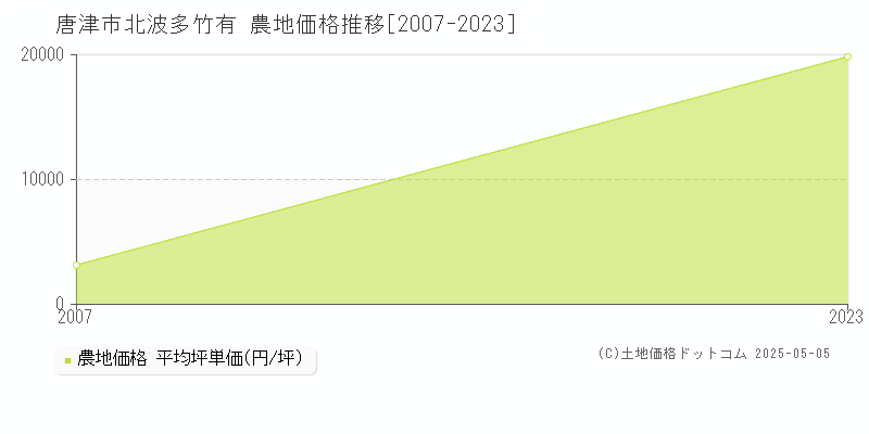 唐津市北波多竹有の農地価格推移グラフ 