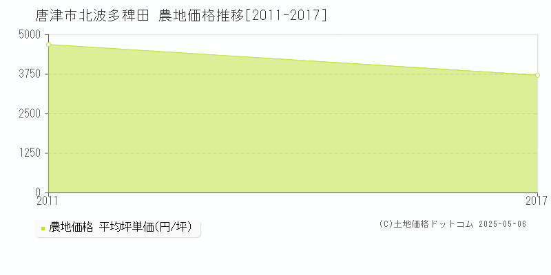 北波多稗田(唐津市)の農地価格推移グラフ(坪単価)[2011-2017年]
