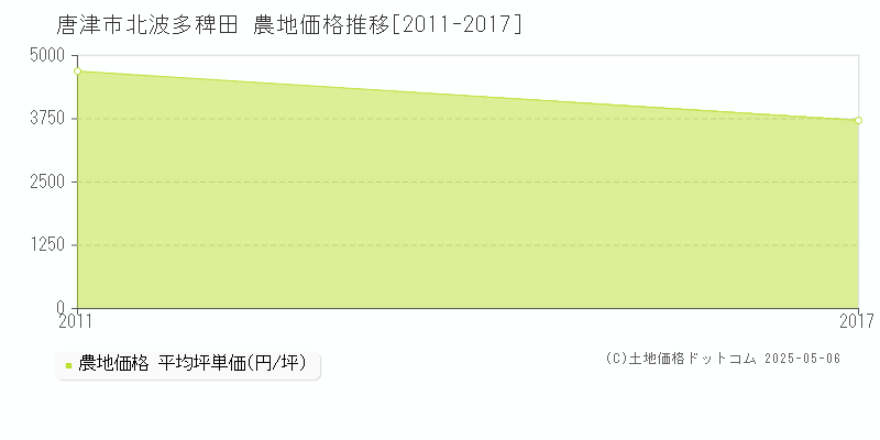 唐津市北波多稗田の農地価格推移グラフ 