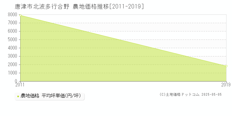 北波多行合野(唐津市)の農地価格推移グラフ(坪単価)[2011-2019年]