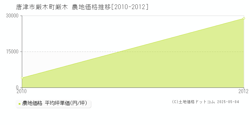 厳木町厳木(唐津市)の農地価格推移グラフ(坪単価)[2010-2012年]