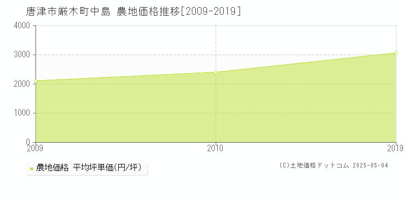 厳木町中島(唐津市)の農地価格推移グラフ(坪単価)[2009-2019年]