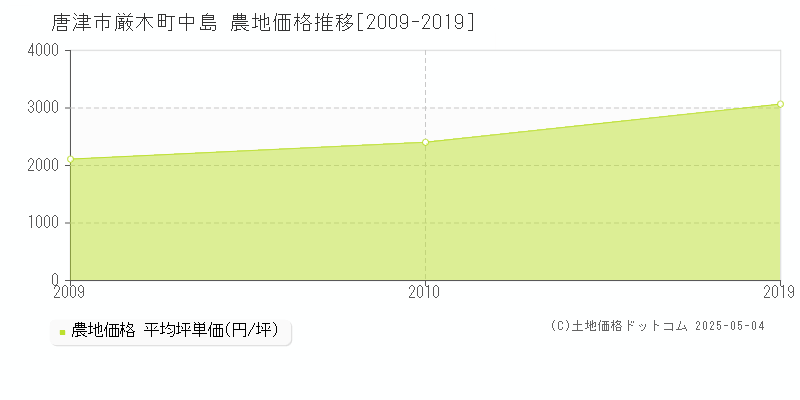 唐津市厳木町中島の農地価格推移グラフ 