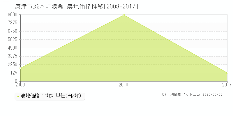 厳木町浪瀬(唐津市)の農地価格推移グラフ(坪単価)[2009-2017年]