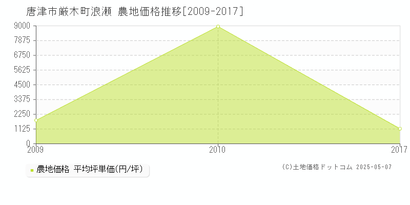 唐津市厳木町浪瀬の農地価格推移グラフ 