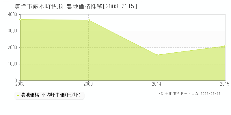厳木町牧瀬(唐津市)の農地価格推移グラフ(坪単価)[2008-2015年]