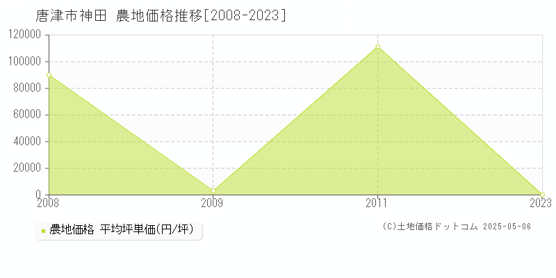 神田(唐津市)の農地価格推移グラフ(坪単価)[2008-2023年]