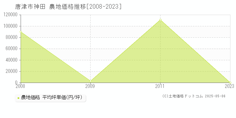 唐津市神田の農地価格推移グラフ 