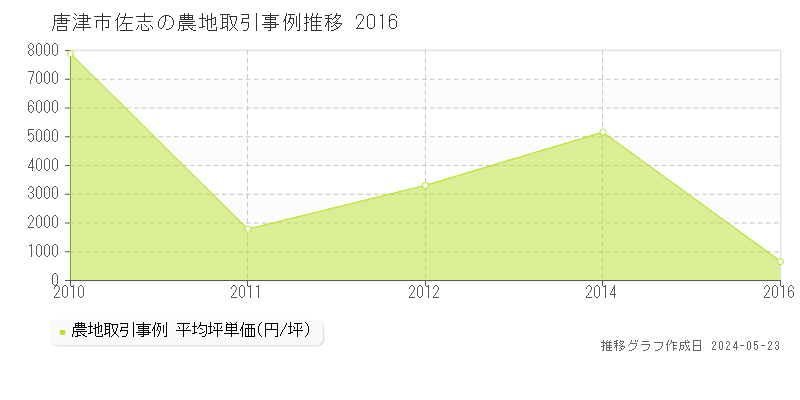 唐津市佐志の農地価格推移グラフ 