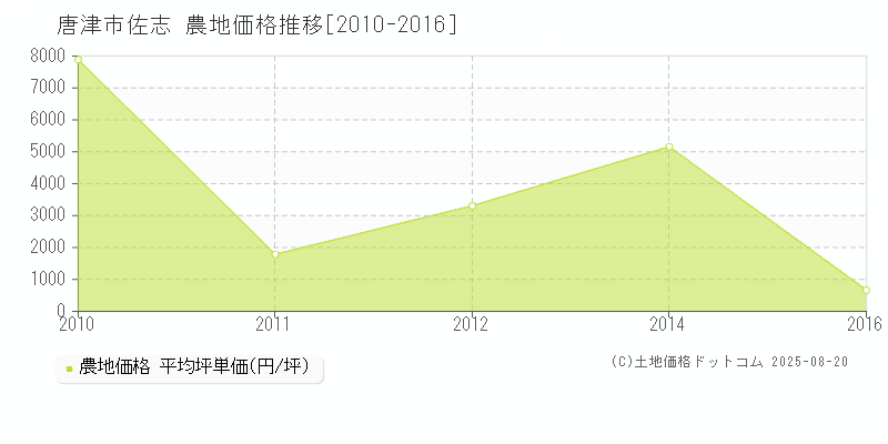 佐志(唐津市)の農地価格推移グラフ(坪単価)[2010-2016年]
