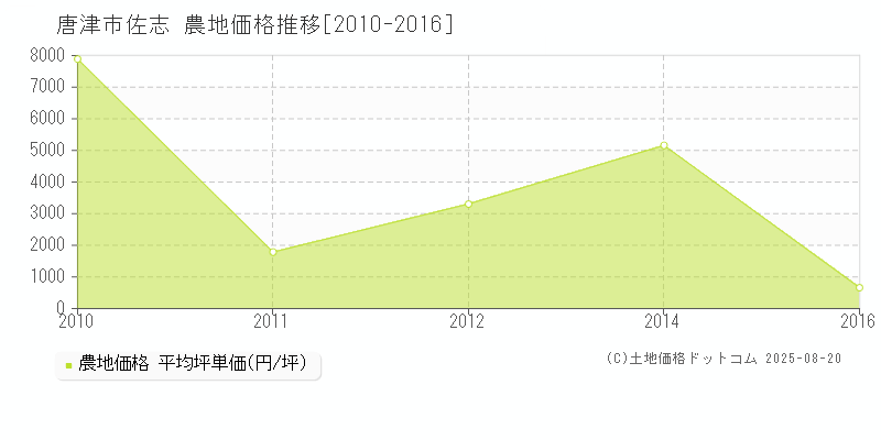 唐津市佐志の農地価格推移グラフ 